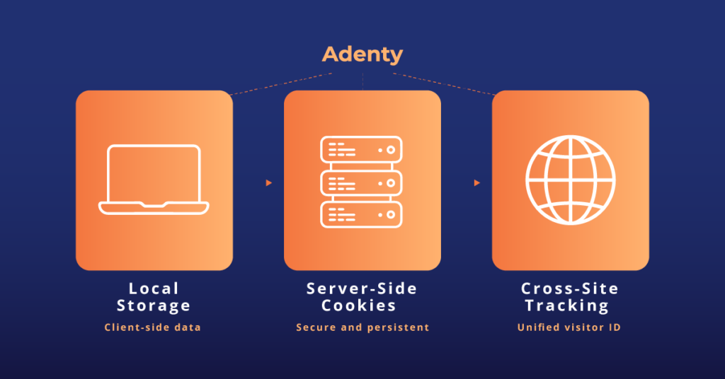 Adenty hybrid model combining local storage and server-side cookies