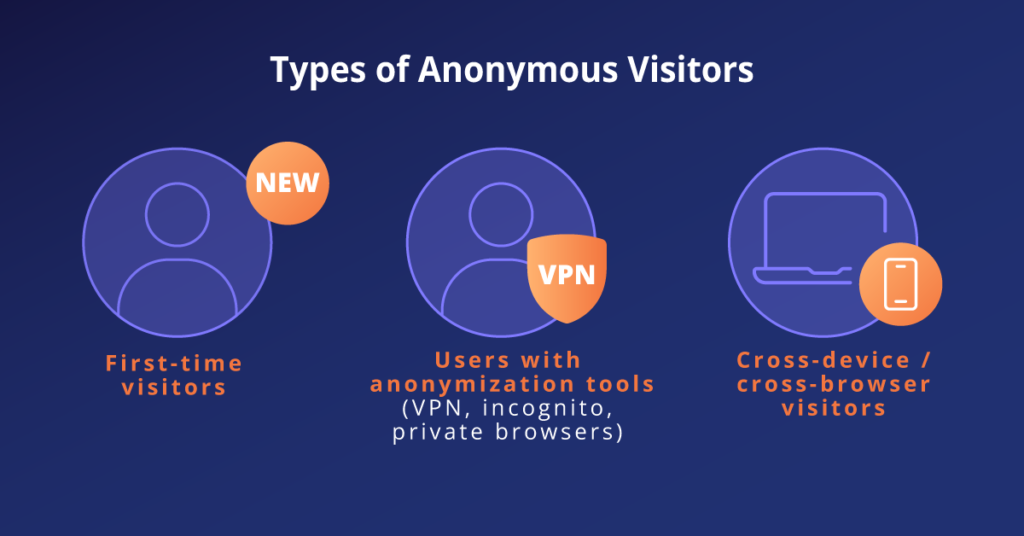 Types of anonymous website visitors