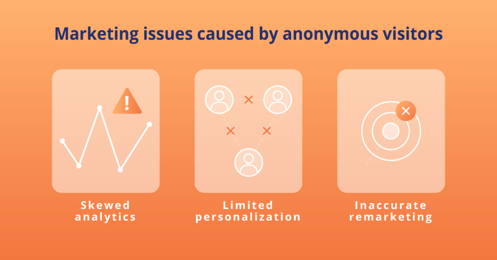 Marketing issues caused by anonymous visitors