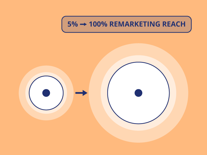 Remarketing reach cover