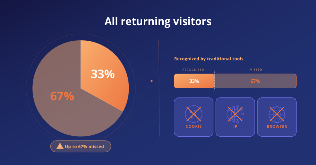 Traditional tracking misses most returning visitors