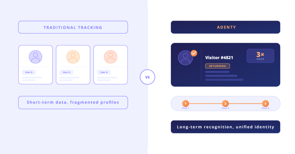 Unified visitor identity vs fragmented profiles