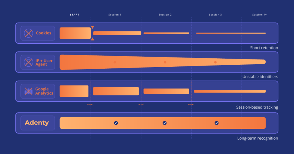 Adenty recognition performance comparison