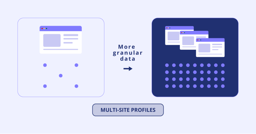 Data granularity and multi‑site insights visual