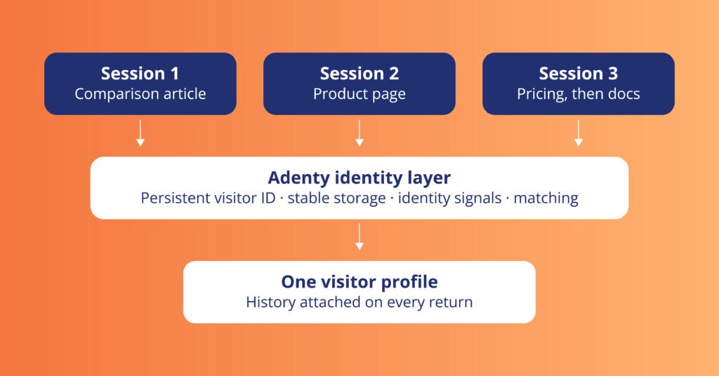 visitor-ID-recognition-layer