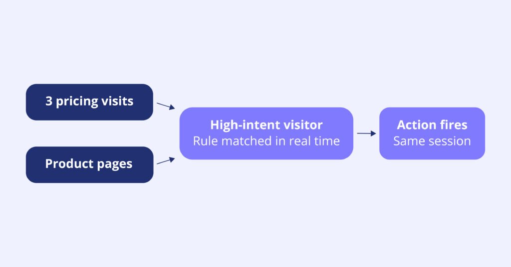 visitor-profile-and-behavioral-condition