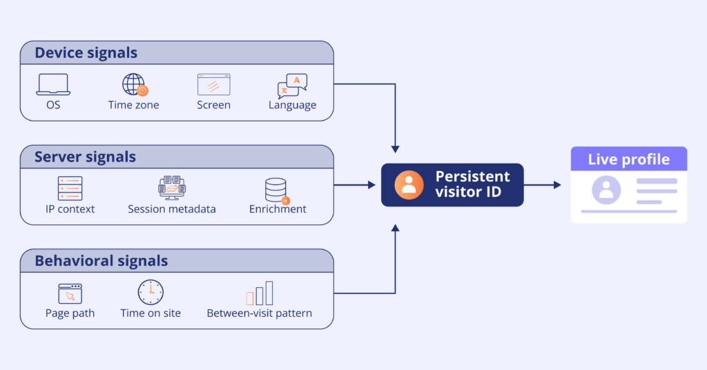 Diagram of cookieless visitor identification signals combining into a persistent ID for returning customer recognition.