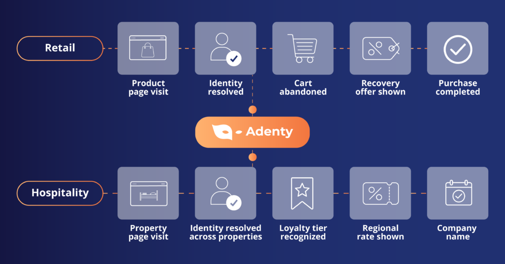 Flow of real-time visitor activation for returning shoppers and hotel visitors sharing one identity layer.
