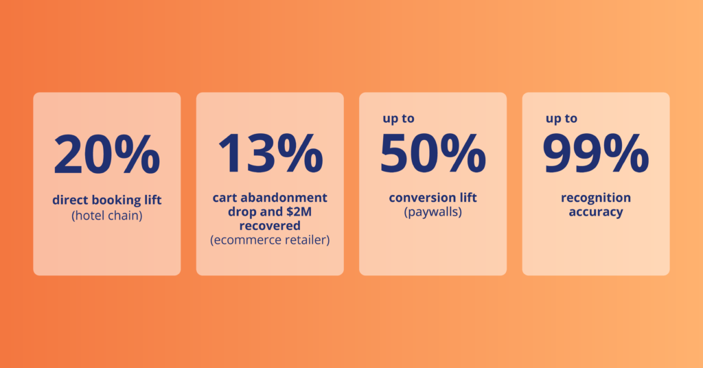Stat strip of shopper identification tools for returning customers: 20% hotel bookings, 13% cart abandonment drop, 50% paywall lift, 99% recognition accuracy.