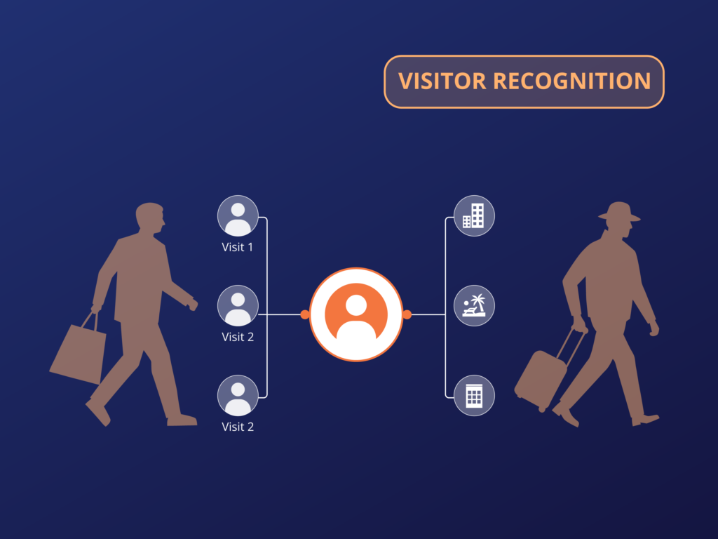 Illustration of shopper identification tools for returning customers across sessions, devices, and hotel properties.